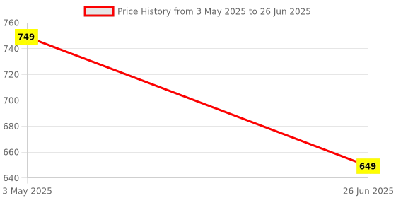 amazon.in Video Capture Card, USB C to HDMI Adapter 4K HDMI to 1080P USB C for Gaming Streaming TV Recorder, with USB C Adapter Price History Graph from 3 May 2025 to 26 Jun 2025