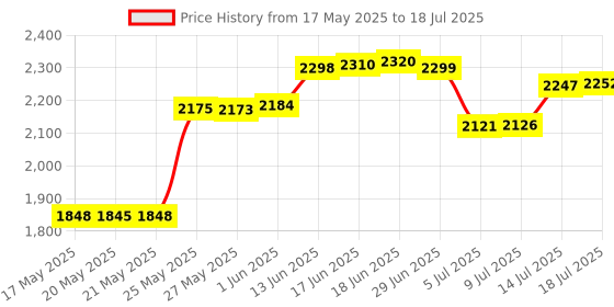 amazon.in Video Capture Card, Video Recording Card Wonderful 4K HDMI to 1080P USB for Gaming Streaming TV Recorder, Compatible with Mac OS System Windows for PS4 PS5, Nintendo Switch, Xbox One Price History Graph from 17 May 2025 to 14 Jul 2025