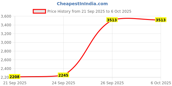 amazon.in Video Capture Cards, 4K HDMI to USB Video Capture Device, Card Game Capture Card Audio Capture Adapter, Record Video Audio Grabber for Gaming, Streaming, Teaching, Video Conference Price History Graph from 21 Sep 2025 to 5 Oct 2025