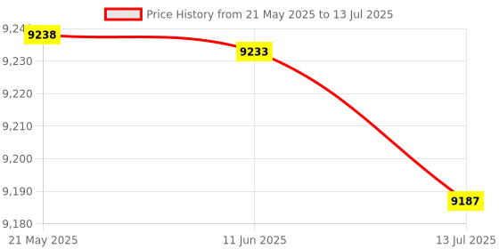 amazon.in jingyig Video Capture, HDMI 2.0 Gaming Capture Card, high Definition 1080p 60FPS Live Video Recording Device for MPEG4 / MPEG2 / MPEG1 Video jingyig Price History Graph from 21 May 2025 to 13 Jul 2025