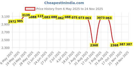 amazon.in Video Digital WiFi Camera 1080P Hd Digital Video Camcord for Kids Children Price History Graph from 6 May 2025 to 24 Nov 2025