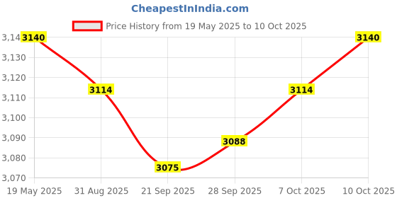 amazon.in Video Digital WiFi Camera 1080P Hd Digital Video Camcord for Kids Children Cameras & Photo | Camcorders Price History Graph from 19 May 2025 to 10 Oct 2025