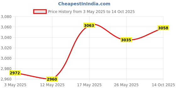 amazon.in Video Digital WiFi Camera 1080P Hd Digital Video Camcord for Kids Children Cameras & Photo | Camcorders Price History Graph from 3 May 2025 to 14 Oct 2025