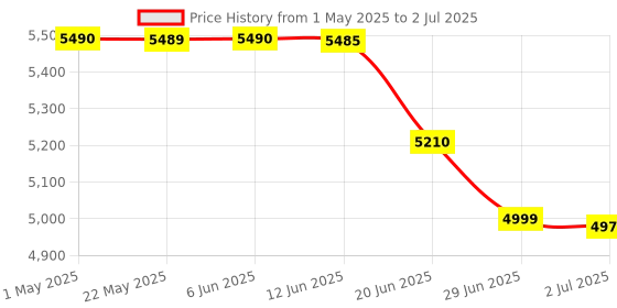 amazon.in gsh Video Game Box G5 WiFi 4K HD Super Console X 20+ Emulator 30000+ Gamesgames Retro TV Box Video Game Player for CPS, Gb, Gba, Gbc, and Wireless Gamepad Controller. (64 Gb), Black gsh Price History Graph from 1 May 2025 to 2 Jul 2025