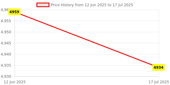 amazon.in Video Game Storage Box, Game Card Storage Rack Keep Clean Durable for PS5 Price History Graph from 12 Jun 2025 to 17 Jul 2025