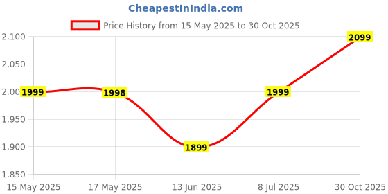 amazon.in the toy haven Video Games for Kids Retro Game Stick for Tv Wireless Video Games for tv Gaming 64GB Old School Station Video Game HD Games Console Built in 21K Game Console Ultimate 90s Retro Game Box HDMI Output the toy haven Price History Graph from 15 May 2025 to 30 Oct 2025