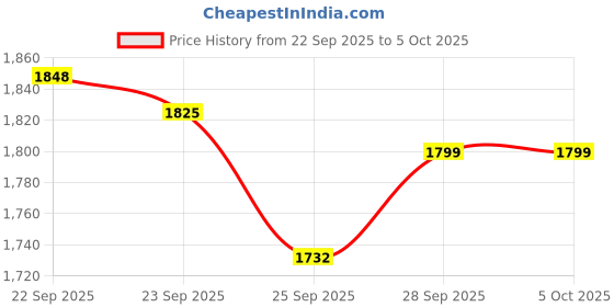 amazon.in Video Games for Kids Retro Game Stick for Tv Wireless Video Games for tv Gaming 64GB Old School Station Video Game HD Games Console Built in 21K Game Console Ultimate 90s Retro Game Box HDMI Output Price History Graph from 22 Sep 2025 to 5 Oct 2025