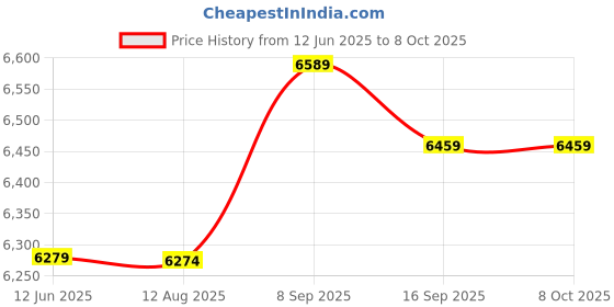 amazon.in Video Magnifier Bracket, Phone Screen Magnifier, 3D for Indoor Price History Graph from 12 Jun 2025 to 7 Oct 2025
