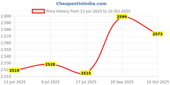 amazon.in Video Power Balun, High Quality Professional Transmission, HD Video Power Transmitter, Portable Durable for Surge Protection Anti Thunder Price History Graph from 13 Jun 2025 to 10 Oct 2025