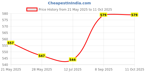 amazon.in Video Wall Socket Module 2 Ports Female Wallplate with Frame Directly Plug Type Price History Graph from 21 May 2025 to 11 Oct 2025