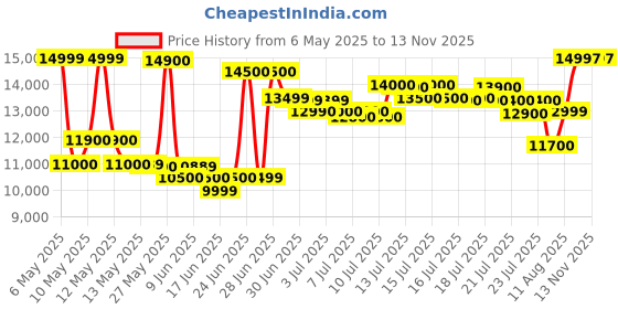 amazon.in VIDEOCAST 4K UHD VC90 20X AI Tracking PTZ Video Camera for Online Teaching, YouTube Video, Worship Etc. Price History Graph from 6 May 2025 to 12 Nov 2025