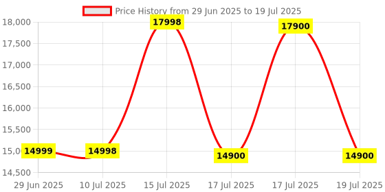 amazon.in VIDEOCAST VC90 4K UHD PTZ Camera with 20X Optical Zoom – AI Auto Tracking Video Camera for YouTube, Online Teaching, Live Streaming, Worship, Video Conferencing & More Price History Graph from 29 Jun 2025 to 17 Jul 2025
