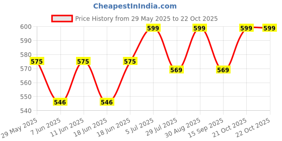 amazon.in v, vidhan VIDHAN Premium Wet Dhoop 6 Fragrance OUDH Rose, Kesar Chandan, KASTURI, Patchouli, Woods, RUDRAKSH Herbal Dhoop (Pack of 12, 110g Each) (Standard, 12.00, Count) v, vidhan Price History Graph from 29 May 2025 to 22 Oct 2025