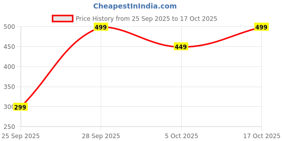amazon.in Vidhi Sales Lice Comb Lice Solution Chemical Free Kills Head Lice Capture Lice Removal Electrical Head Lice Comb Price History Graph from 25 Sep 2025 to 17 Oct 2025