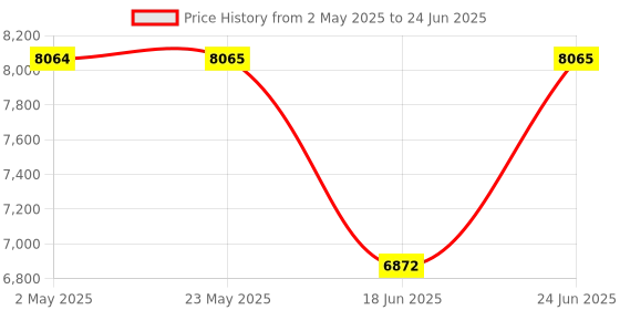 amazon.in Vidiem EVO ADC Mixer Grinder 612 A | Mixer grinder 750 watt with 5 Jar in-1 Juicer Mixer Grinder | 5 Leakproof Jars with self-lock,for Wet and Dry Spices,Chutneys and Curries | 5 Year Warranty Price History Graph from 2 May 2025 to 24 Jun 2025