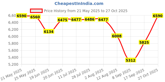 amazon.in Vidiem Gas Stove GS G3 200A Satin (Silver & Black) | 3 Burner Glass Top Gas Stove | Manual Ignition | Safety, Reliability, High Efficiency | 5 years warranty Price History Graph from 21 May 2025 to 27 Oct 2025