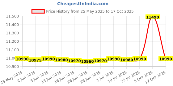 amazon.in Vidiem Gas Stove S3 225 A Tusker (Silver) | Stainless Steel 3 Burner Gas Stove | Manual Ignition | Safety, Reliability, High Efficiency | ISI Certified | 5 years warranty Price History Graph from 25 May 2025 to 17 Oct 2025
