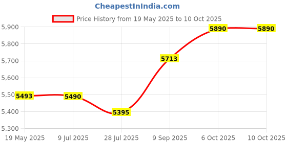 amazon.in Vidiem Mixer Grinder 575 Vector Premium (Black) | 750 watt with 5 Jar in-1 Juicer Mixer Grinder | Leakproof Jars with self-Lock for Wet & Dry Spices, chutneys & curries | 5 Years Warranty Price History Graph from 19 May 2025 to 10 Oct 2025