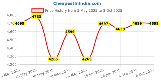 amazon.in Vidiem Mixer Grinder 581 A Vision Plus (Multicolour) | 750 watt Mixer grinder with 4 Jar in-1 Juicer | Leakproof Jars with self-lock for wet & dry spices, chutneys & curries | 5 Years Warranty vidiem Price History Graph from 3 May 2025 to 7 Oct 2025