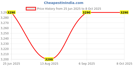amazon.in Vidiem Victor (Red) MG 715 A |Mixer Grinder 650 Watt With 3 Leakproof Jars With Self-Lock For Wet & Dry Spices, Chutneys & Curries |2 Years Warranty vidiem Price History Graph from 25 Jun 2025 to 8 Oct 2025