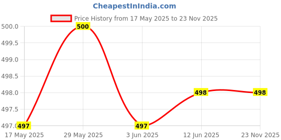 amazon.in VIDISA Tactical Molle EDC Utility Pouch Gadget Belt Waist Bag with Cell Phone Holster Holder, 7 X 4.8. X 2.4 Inch(Black) vidisa Price History Graph from 17 May 2025 to 22 Nov 2025