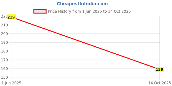amazon.in VIDO Exclusive Soft Back Case Cover for Nothing Phone 1 (Shock Proof |360 Degree Complete Protection) Price History Graph from 1 Jun 2025 to 14 Oct 2025