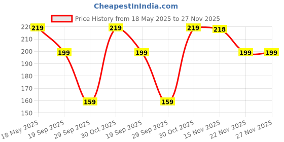 amazon.in VIDO Exclusive Soft Back Case Cover for OnePlus 10R 5G (Shock Proof |360 Degree Complete Protection) Price History Graph from 18 May 2025 to 26 Nov 2025