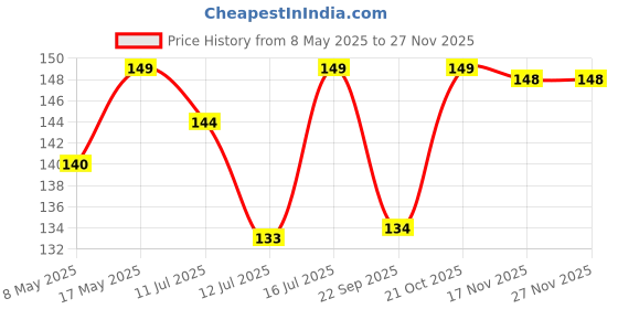 amazon.in VIDO Shockproof Armor Back Case Cover for Poco M4 Pro 5G / Redmi Note 11T 5G Price History Graph from 8 May 2025 to 26 Nov 2025