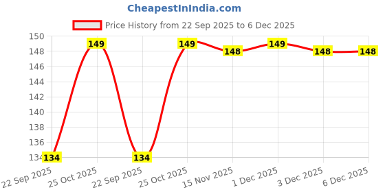 amazon.in VIDO Shockproof Armor Back Case Cover for Realme GT Master Edition Price History Graph from 22 Sep 2025 to 5 Dec 2025