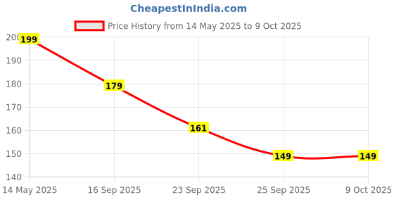 amazon.in VIDO Super Frosted Raised Camera Protect Soft Back Case Cover for OnePlus 6T/Oneplus 7 vido Price History Graph from 14 May 2025 to 9 Oct 2025