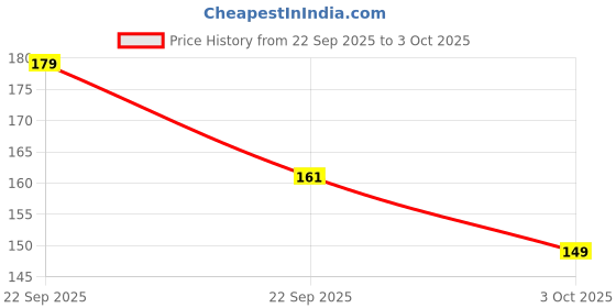 amazon.in VIDO Super Frosted Raised Camera Protect Soft Back Case Cover for OnePlus Nord CE 2 Lite 5G Price History Graph from 22 Sep 2025 to 3 Oct 2025