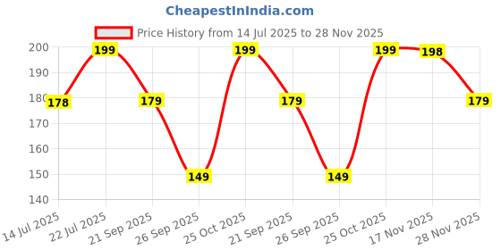 amazon.in VIDO Super Frosted Raised Camera Protect Soft Back Case Cover for Samsung Galaxy A33 5G Price History Graph from 14 Jul 2025 to 28 Nov 2025