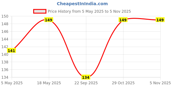 amazon.in VIDO Transparent Back Case Cover for Xiaomi 11T Pro 5G / Redmi Mi 11T Pro 5G (Soft & Flexible & Camera Protection Back Case) Price History Graph from 5 May 2025 to 1 Nov 2025