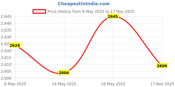 amazon.in Vidpro Super Rugged Memory Card Case Holds 3 XQD, 3 CF, 12 SD & 6 MicroSD vidpro Price History Graph from 8 May 2025 to 17 Nov 2025