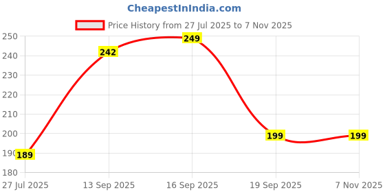 amazon.in Vidyapith Ayurvedic Sugar Churna powder - Premium Quality Sugar Control Supplement for Healthier Lifestyle - Unique Formula for Effective Results - Pack of 100gm powder Price History Graph from 27 Jul 2025 to 6 Nov 2025