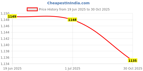 amazon.in Vidyut Sai Safety 33 Kva Electrical Insulated Rubber Seamless Hand Gloves, Pack Of 1, Yellow Price History Graph from 19 Jun 2025 to 30 Oct 2025