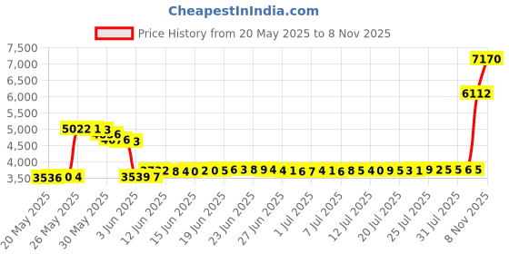 amazon.in Viefow 747-04857 42” Lawn Mower Belt Keeper Rod for MTD, Troybilt, Yard Man, 747-04307, 683-04443, 683-04443-0637 LT 1040 1042 1046 1050 viefow Price History Graph from 20 May 2025 to 5 Nov 2025