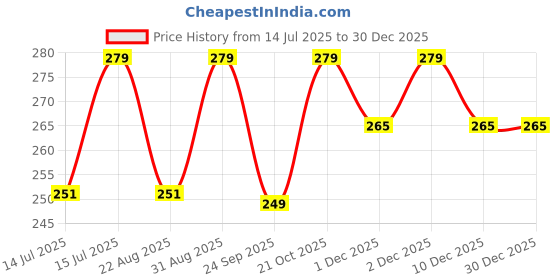 amazon.in VIEN Polycotton Anti-Pollution Dust Masks Ph2.5 Unisex Respirator Washable&Reusable Face Mask Women Men Safety Sponge Mask Cloth Mask (Black, Blue, Pink, Free Size, Pack Of 3) vien Price History Graph from 14 Jul 2025 to 30 Dec 2025