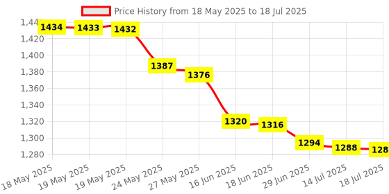 amazon.in Vienon Usb Hub, 4-Port Usb 3.0 Hub Usb Splitter Usb Expander For Laptop, Xbox, Flash Drive, Hdd, Console, Printer, Camera,Keyborad, Mouse Price History Graph from 18 May 2025 to 14 Jul 2025