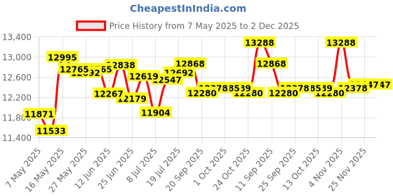 amazon.in Vienrose Photo Album Self Adhesive Photo Album for 2x2.8 4x6 4.7x6.7 8x10 40 Pages Blank Linen Pages for Wedding Baby Growth Travel Black vienrose Price History Graph from 7 May 2025 to 2 Dec 2025