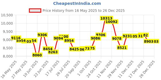 amazon.in Vienrose Small Photo Album 4x6 100 Pockets holds 200 Photos 2 Pack, Mini Baby Photo Album Linen Cover for Gifts Wedding Family, Blue Price History Graph from 16 May 2025 to 26 Dec 2025