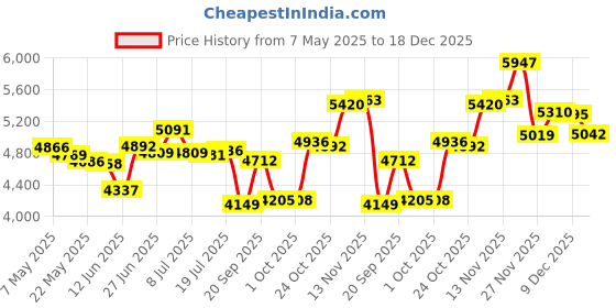 amazon.in Vienrose Small Photo Album 4x6 Photos, 2 Pack Linen Cover Mini Photo Book, 26-Page Holds 52 Pictures, Artwork or Postcards Storage for Baby Price History Graph from 7 May 2025 to 18 Dec 2025