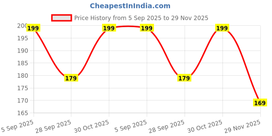 amazon.in vientiq Adjustable Silver Hugging Hand Ring for Women/Girls vientiq Price History Graph from 5 Sep 2025 to 29 Nov 2025