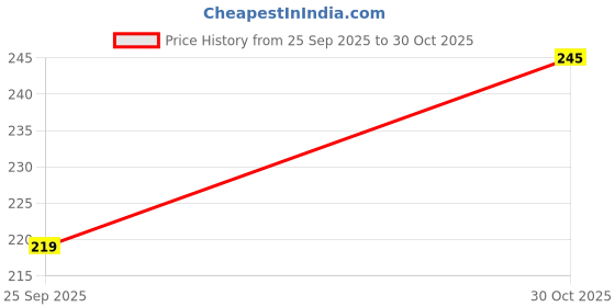 amazon.in vientiq His & Hers Silver-Plated King & Queen Couple Finger Rings for Women/Girl's vientiq Price History Graph from 25 Sep 2025 to 30 Oct 2025