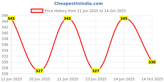 amazon.in vientiq Sparkling Silver-Plated White Crystal Stones Bracelet for Women/Girls vientiq Price History Graph from 11 Jun 2025 to 14 Oct 2025