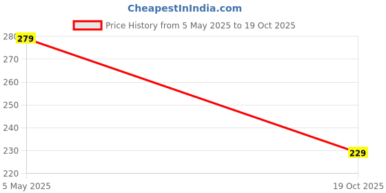 amazon.in vietnam Earwax Removal Stick Sticky Cleaning Ear Stick Reusable Sticky Ear Cleaner Wax Remover for Ears Price History Graph from 5 May 2025 to 19 Oct 2025