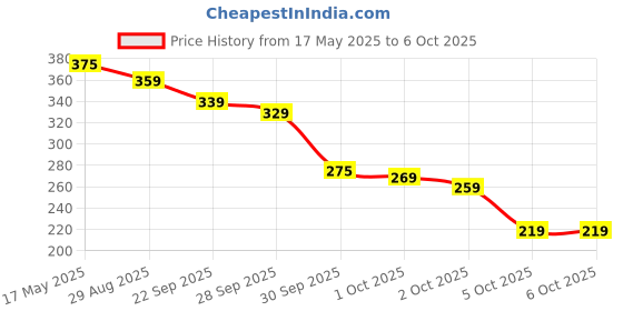 amazon.in viewlite DP41 & DP42 Combo Brake Disc Pad (Front & Rear) for Ola S1 / S1 Pro | Premium Performance for Comfort & Safety | Durable & Good - Quality Scooter Accessories viewlite Price History Graph from 17 May 2025 to 5 Oct 2025