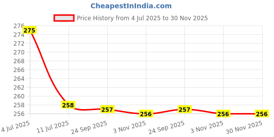amazon.in Viewlite Heavy-Duty Metal Brackets for Roman Blinds – 2-Piece Window Blind Mounting Holder Set with Screws & Wall Plugs – Durable Wall & Ceiling Mount Hardware Kit for Home or Office Price History Graph from 4 Jul 2025 to 30 Nov 2025