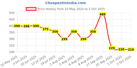 amazon.in viewlite Original Combo Brake Disc Pad Compatible with Electric Scooter Ola S1 / S1 Pro - High-Performance & Durable Replacement Part for Smooth & Safe Riding viewlite Price History Graph from 10 May 2025 to 1 Oct 2025