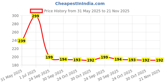 amazon.in viewlite Original Rear Brake Disc Pad Compatible with Electric Scooter Ola S1 / S1 Pro - High-Performance & Durable Replacement Part for Smooth & Safe Riding (Rear 1 Disc Pad Set Only) viewlite Price History Graph from 31 May 2025 to 21 Nov 2025
